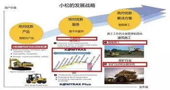 從小松的實踐看工程機(jī)械企業(yè)的工業(yè)互聯(lián)網(wǎng)之路